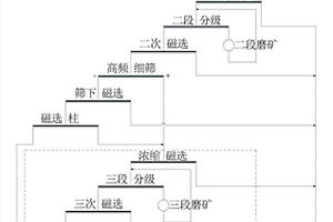 改善微細(xì)粒磁鐵礦石階段磨選選別指標(biāo)的選礦方法