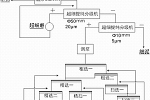 從尾礦中回收細(xì)粒和微細(xì)粒錫石的選礦工藝