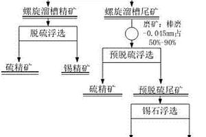 高品位脈錫礦選礦方法