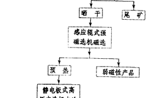 高品位金紅石選礦工藝