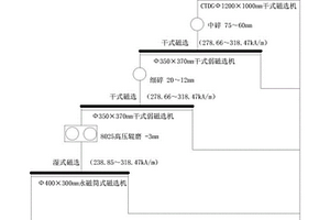 排土場(chǎng)含鐵廢石中回收高品位鐵精礦的選礦方法