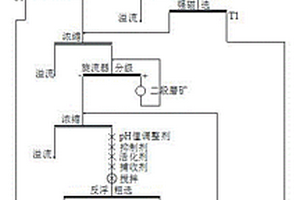 磁-赤復(fù)合鐵礦石的選礦方法