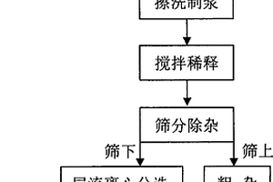 粉石英礦的選礦提純方法