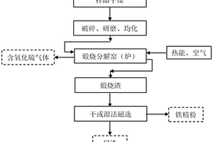 利用銅礦選礦尾礦獲取γ-Fe<Sub>2</Sub>O<Sub>3</Sub>型鐵精粉的方法