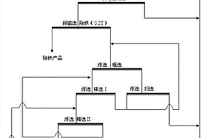 從低品位含鈦鐵尾礦中回收鈦鐵礦的選礦方法