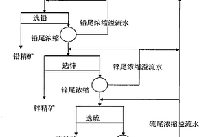 鉛鋅硫化礦高濃度節(jié)能環(huán)保選礦方法