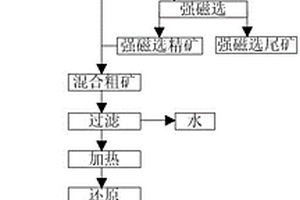 極貧鐵礦石預選尾礦的選礦方法