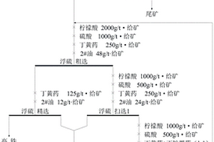 高硫磁鐵精礦梯級回收利用的選礦方法