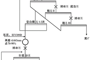 高硫銅金銀礦選礦方法