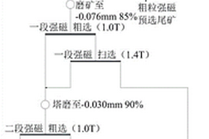 極微細(xì)粒赤鐵礦石的選礦方法