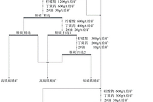 磁鐵精礦浮選脫硫泡沫產(chǎn)品綜合利用的選礦方法