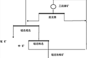 從鐵礦石中生產(chǎn)優(yōu)質(zhì)鐵精礦的選礦工藝