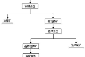 對含鈦鐵精礦鈦鐵分離并進行綜合回收的選礦方法