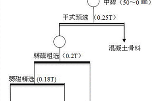 低品位鈦鐵礦石的磁－浮聯(lián)合選礦方法