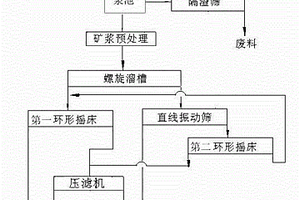 從高爐布袋除塵灰中提取鐵、碳的選礦方法