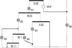 定量評(píng)價(jià)選礦流程可優(yōu)化程度的方法