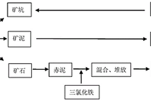 利用鋁土礦選礦、冶煉產(chǎn)生的礦泥、赤泥對(duì)采礦礦坑回填復(fù)墾的方法