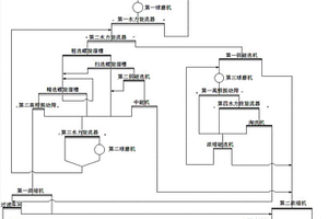 赤鐵礦選礦工藝