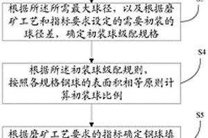 選礦廠球磨機初裝球的等面積裝補球方法