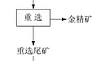 金礦選礦過程中降低尾渣總氰濃度的方法