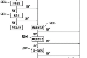 鈦磁鐵礦鈦鐵礦尾礦選礦工藝