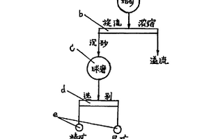 鈦礦選礦工藝