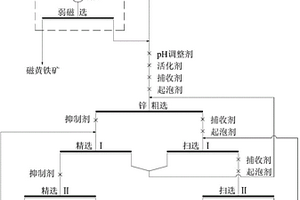 改善金鉛鋅多金屬硫化礦鋅浮選指標(biāo)的選礦方法