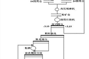 高硅酸鐵貧磁鐵礦石的提鐵降硅選礦方法