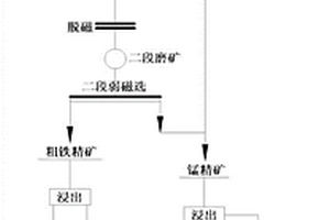 難選低品位高鐵錳連生礦鐵錳分離選礦方法