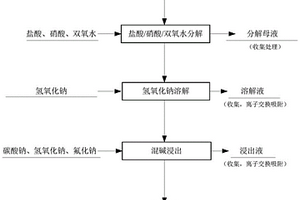 高鋇白鎢礦化學(xué)選礦利用方法