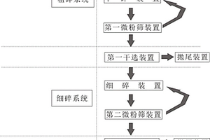 磁鐵礦石破碎選礦系統(tǒng)