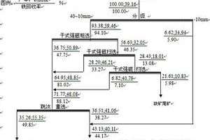 赤鐵礦石的磁重聯(lián)合選礦工藝技術(shù)