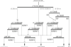 水力旋流器-螺旋溜槽聯(lián)合分選鋯鈦礦的選礦工藝