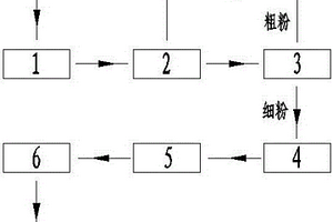 銅礦及有色金屬礦選礦的方法及裝置