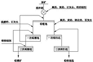 鉛鋅礦三硫抑鋅選礦生產(chǎn)方法