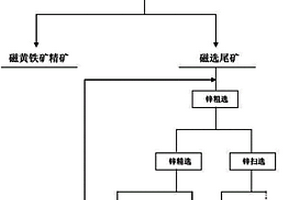 富含磁黃鐵礦的硫化鋅礦石的鋅硫分離選礦方法