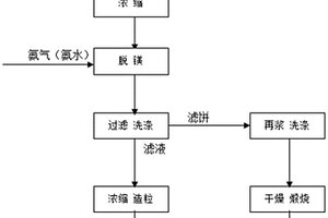 化學(xué)選礦副產(chǎn)物制取氧化鎂和硝酸銨鈣的方法