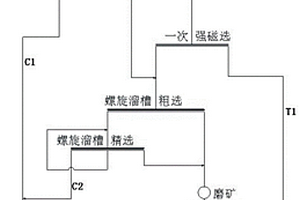 磁-赤混合鐵礦石的無浮選礦方法