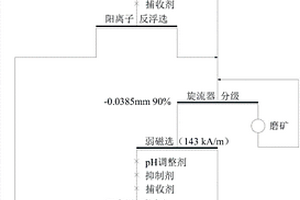 磁鐵精礦提鐵降硅的選礦方法