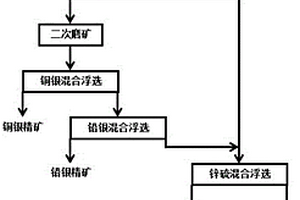 銅鉛鋅硫化礦分離過(guò)程中銀導(dǎo)向回收選礦方法