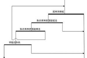 從浮選尾礦中回收低品位錳礦的選礦方法