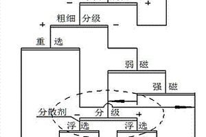 含綠泥石赤鐵礦的選礦工藝