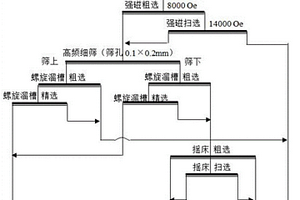 低品位鉻鐵礦的梯級(jí)回收、分段拋尾的選礦方法