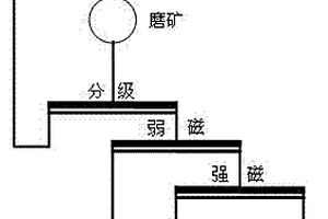 紅礦選礦中一段磨礦分級(jí)溢流選別方法