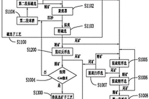 釩鈦磁鐵礦三產(chǎn)品選礦工藝