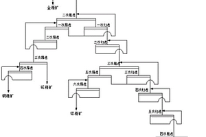 從含金重選尾礦中回收多金屬的選礦方法