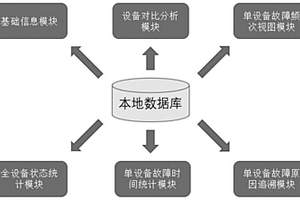 選礦設備故障狀態(tài)可視分析系統(tǒng)與方法