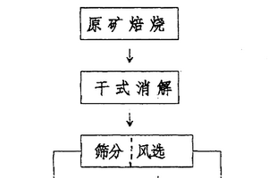 灰質(zhì)氧化錳礦選礦工藝及其設(shè)備