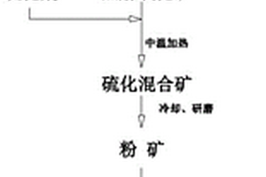 紅土鎳礦的熱解硫化選礦方法及金屬硫化物和應(yīng)用