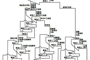 分離銅鉛鋅鐵多金屬硫化礦的選礦方法